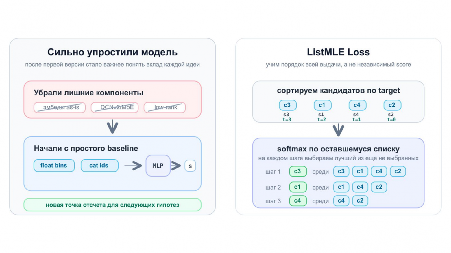 Модель 2: убрали лишнюю сложность